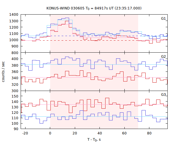 light curves