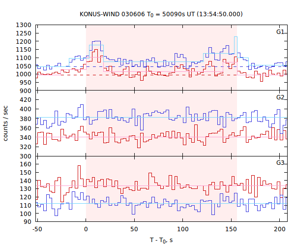 light curves