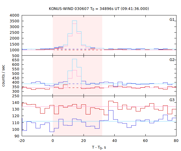 light curves