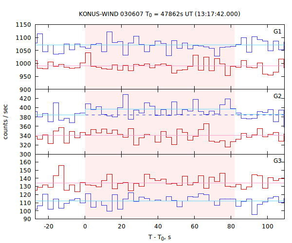 light curves