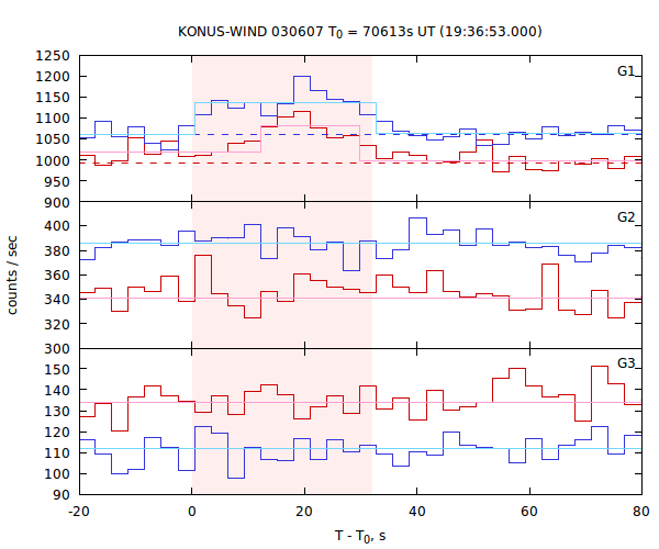 light curves