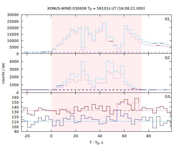 light curves