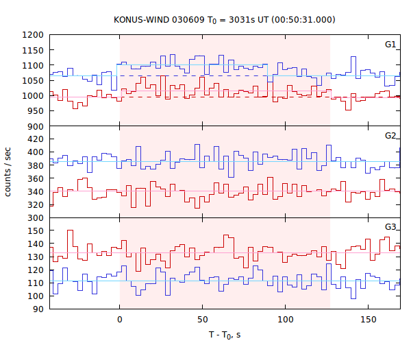 light curves