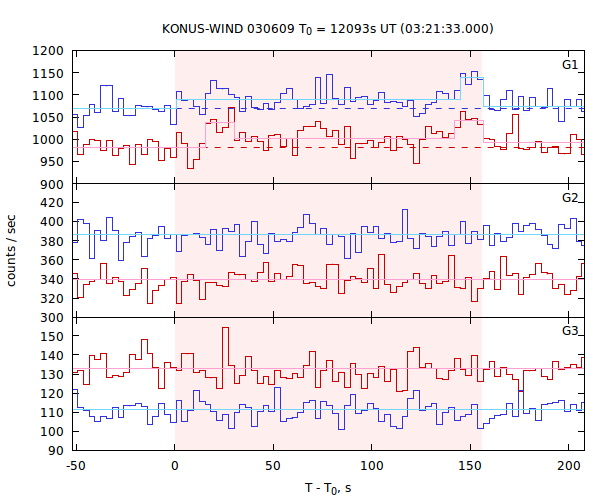 light curves
