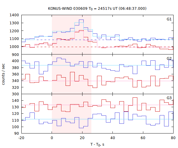 light curves