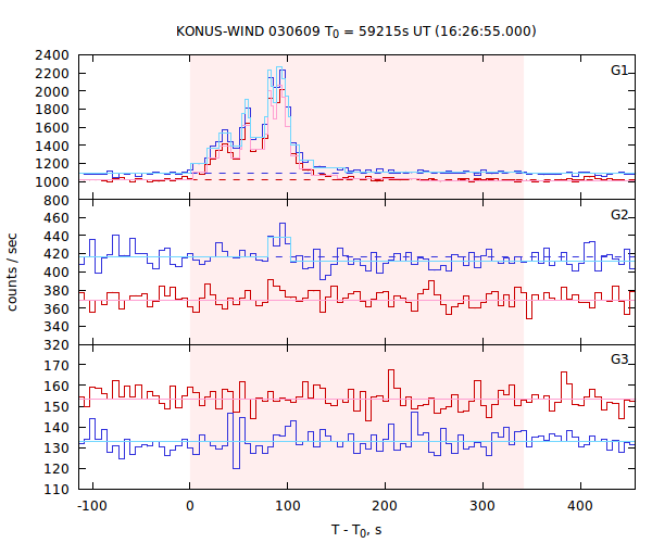 light curves