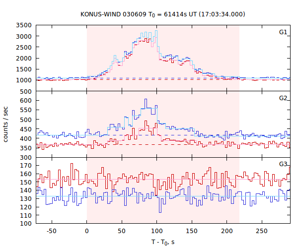 light curves