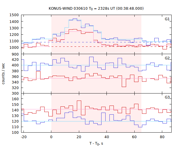 light curves