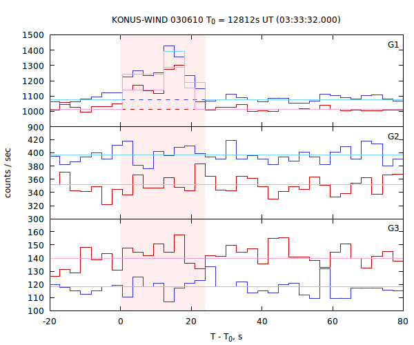 light curves