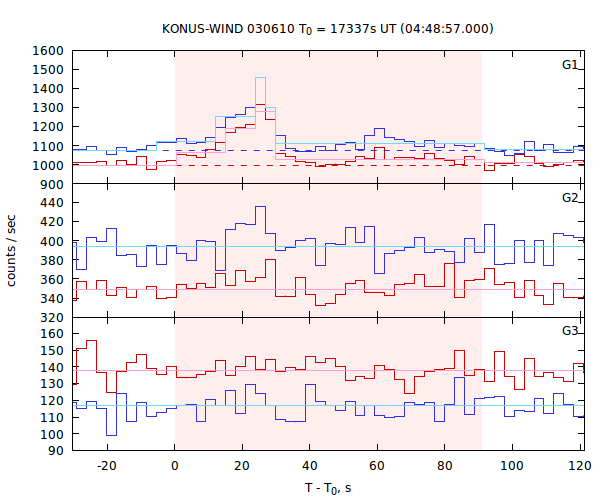 light curves