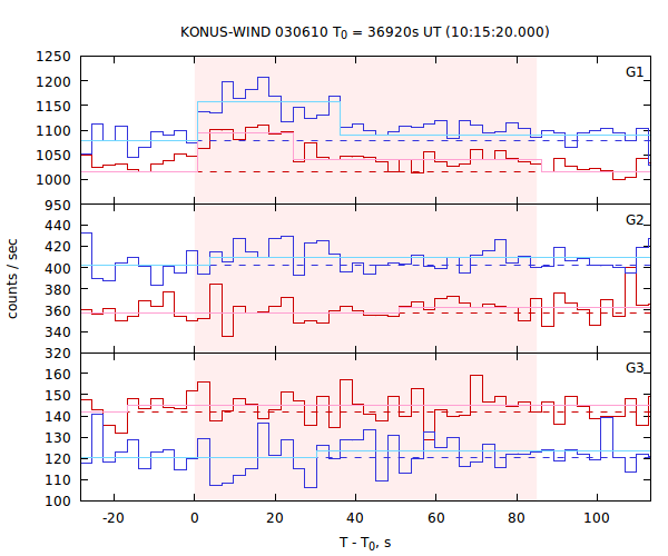 light curves