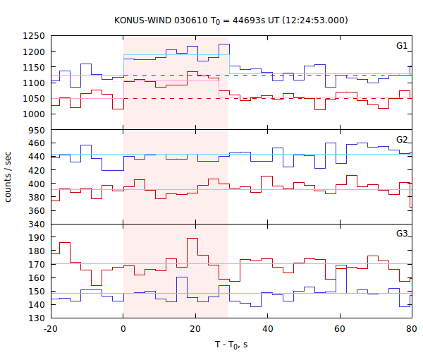 light curves