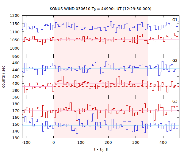 light curves