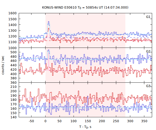 light curves