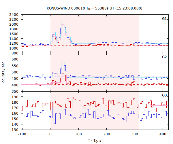 light curves