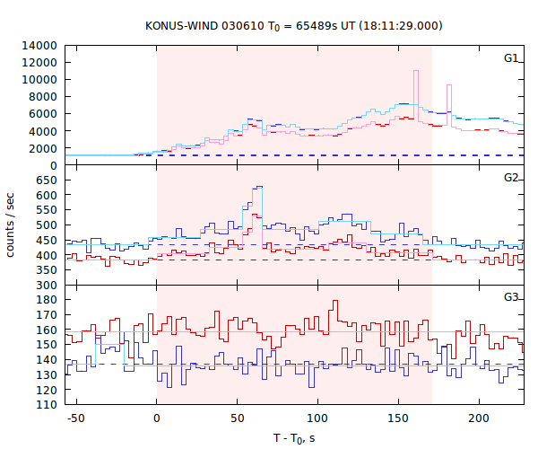 light curves