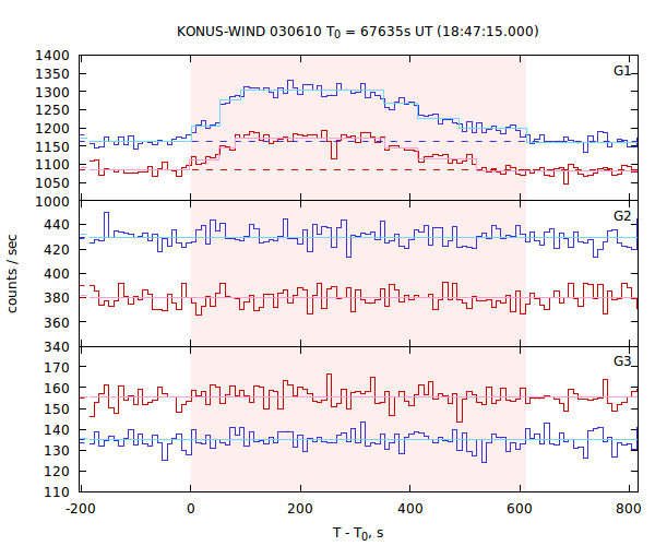 light curves