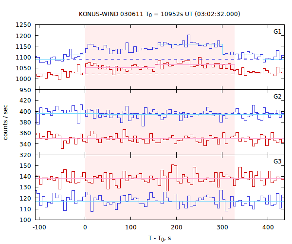 light curves