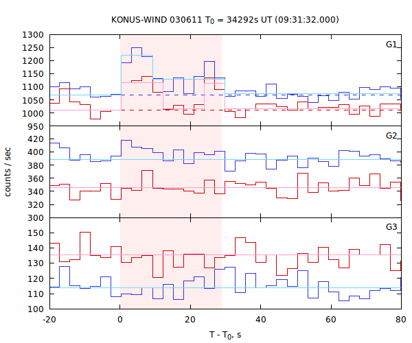 light curves