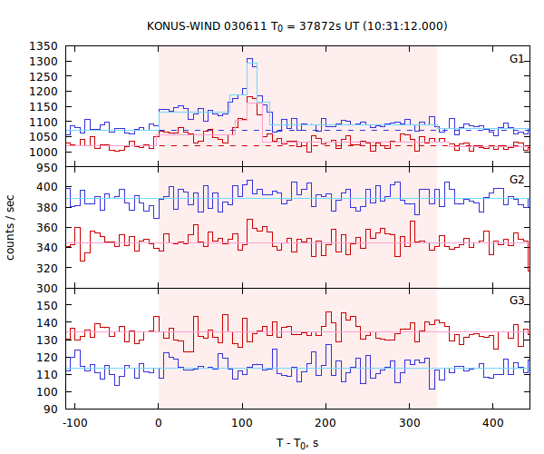 light curves