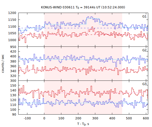 light curves