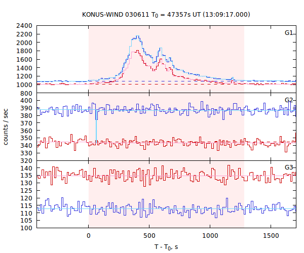 light curves