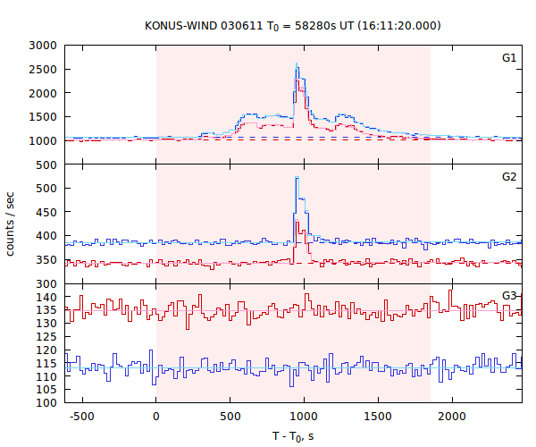 light curves