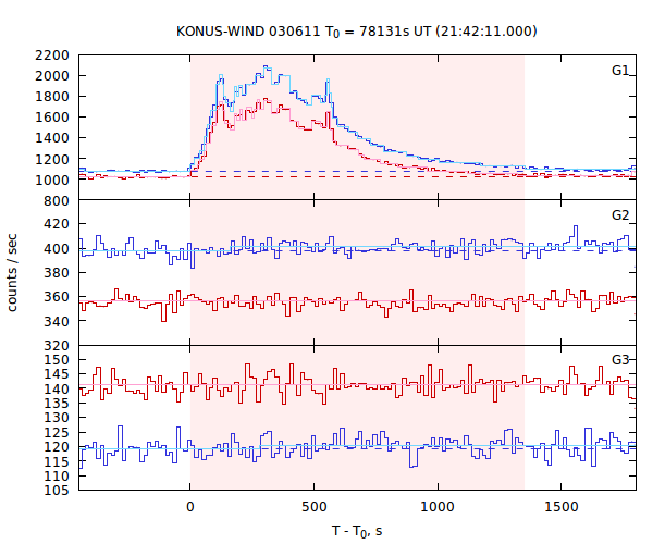 light curves