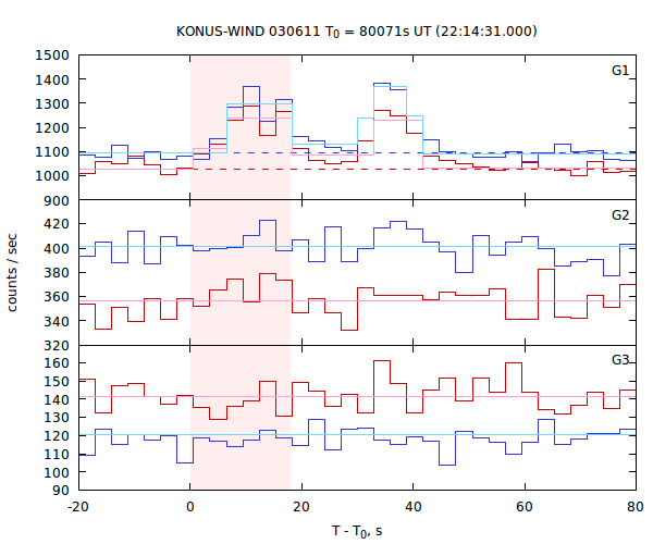 light curves