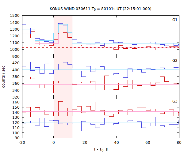 light curves