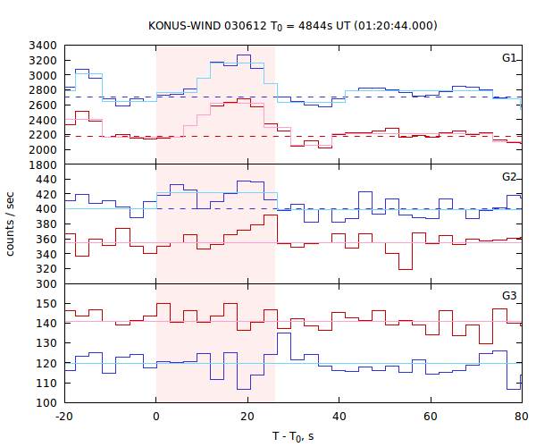 light curves