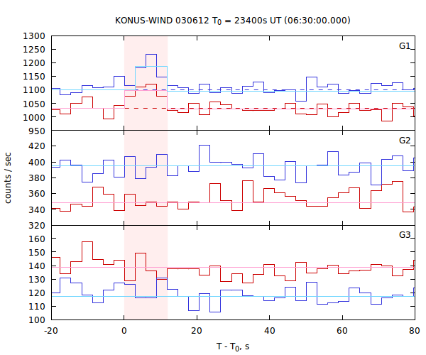 light curves