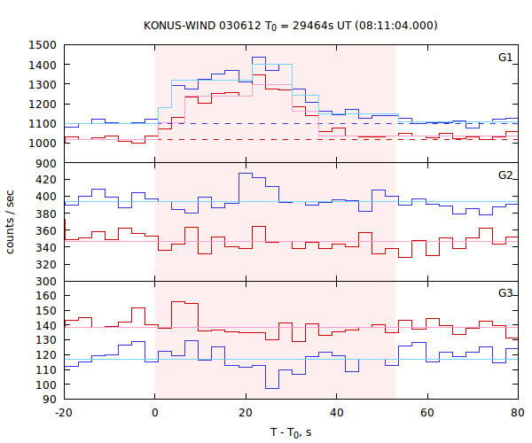 light curves