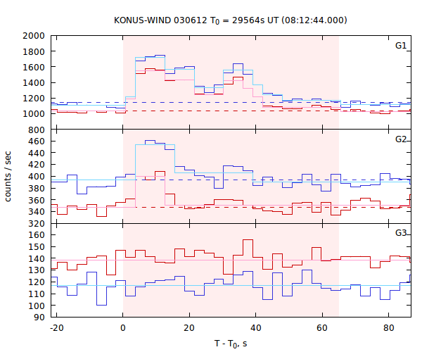 light curves