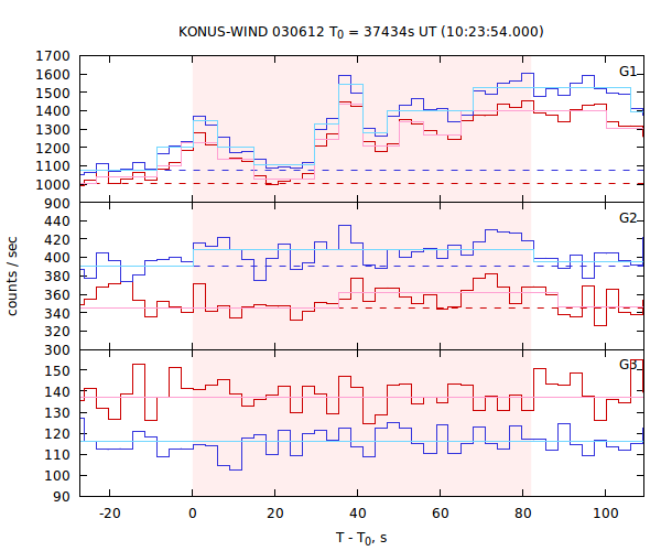 light curves