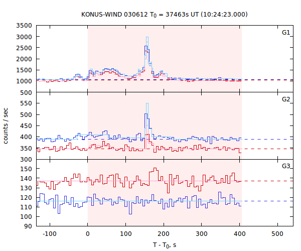 light curves