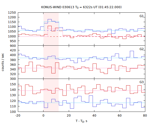 light curves