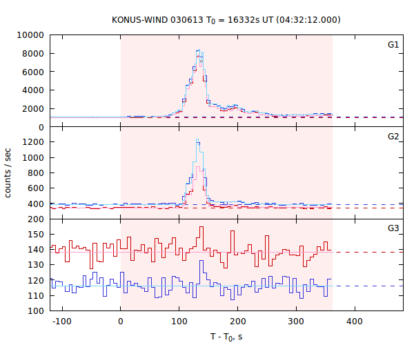 light curves
