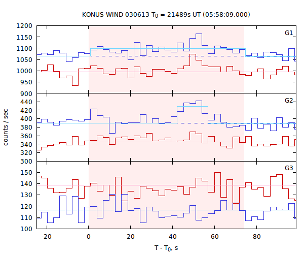 light curves