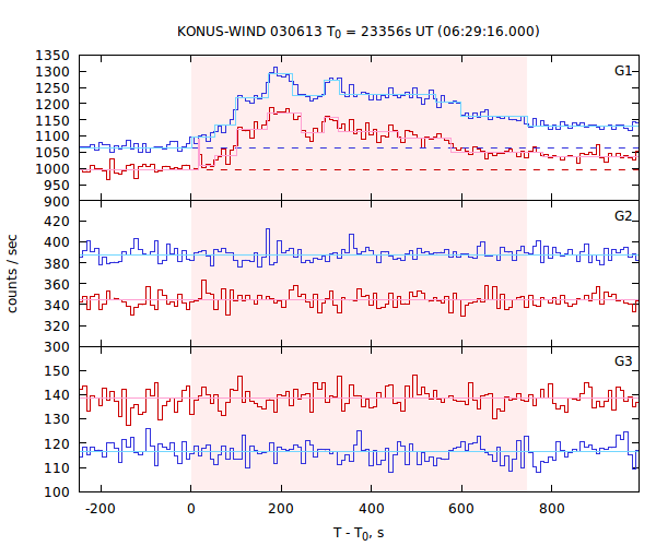 light curves
