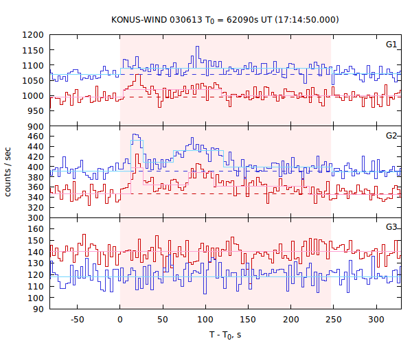 light curves