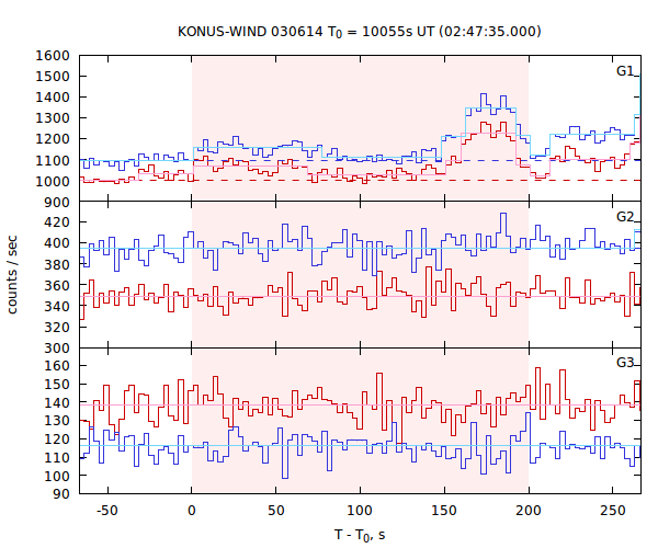 light curves