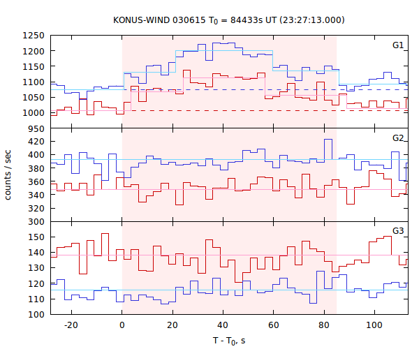 light curves