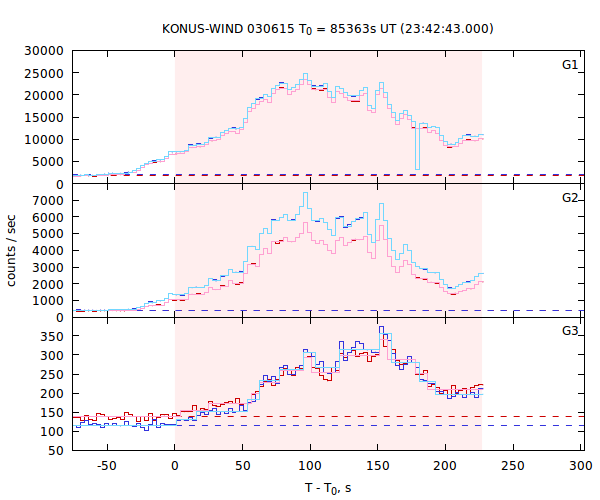 light curves