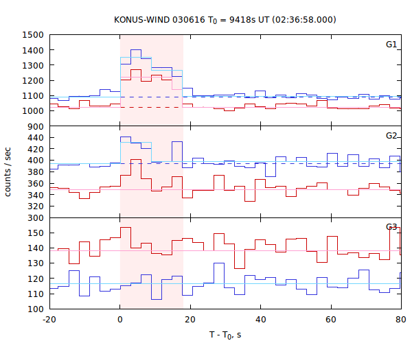 light curves