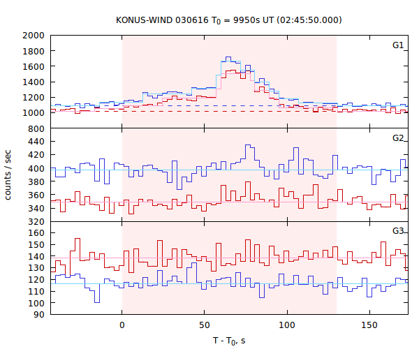 light curves
