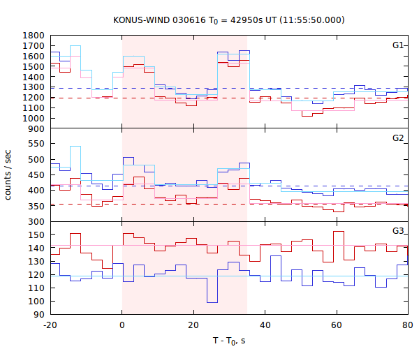 light curves