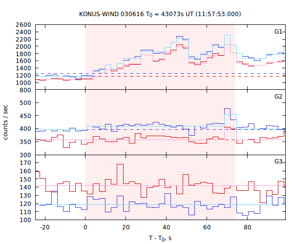 light curves