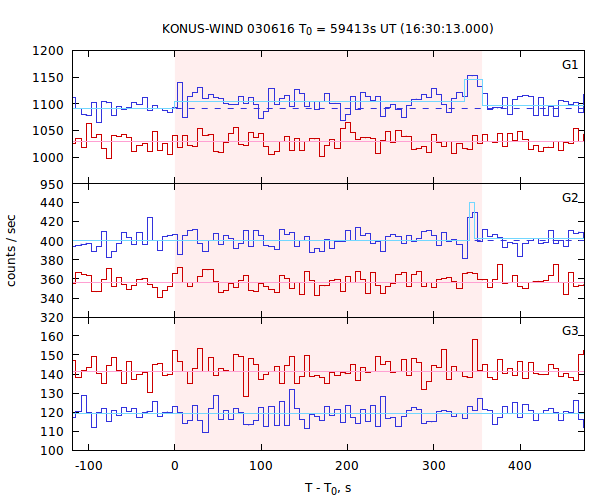 light curves