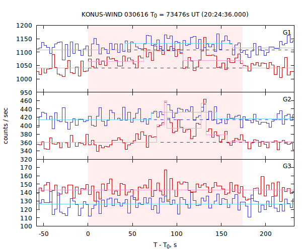 light curves